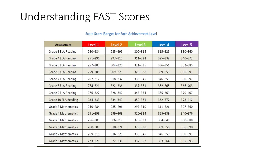 understanding fast scores 3