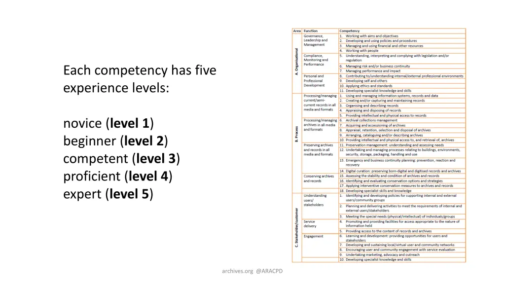 each competency has five experience levels