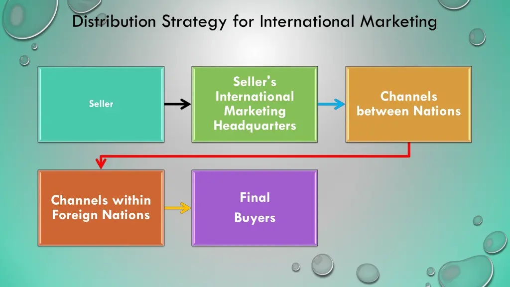 distribution strategy for international marketing