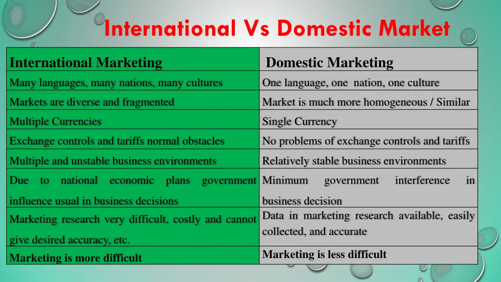 international vs domestic market