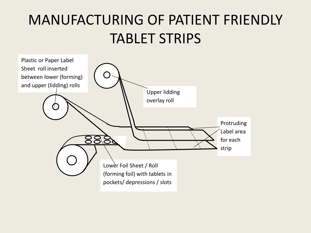 manufacturing of patient friendly tablet strips