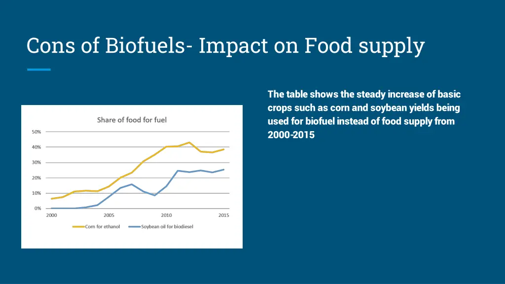 cons of biofuels impact on food supply