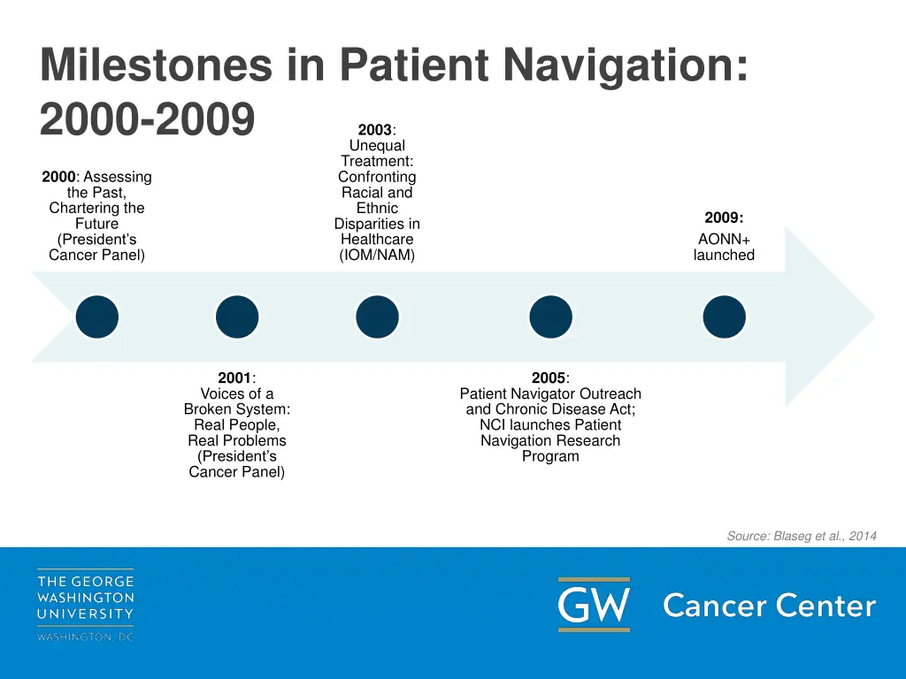 milestones in patient navigation 2000 2009