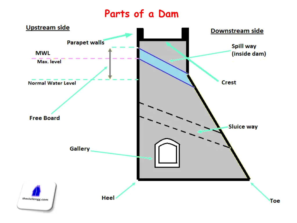 parts of a dam