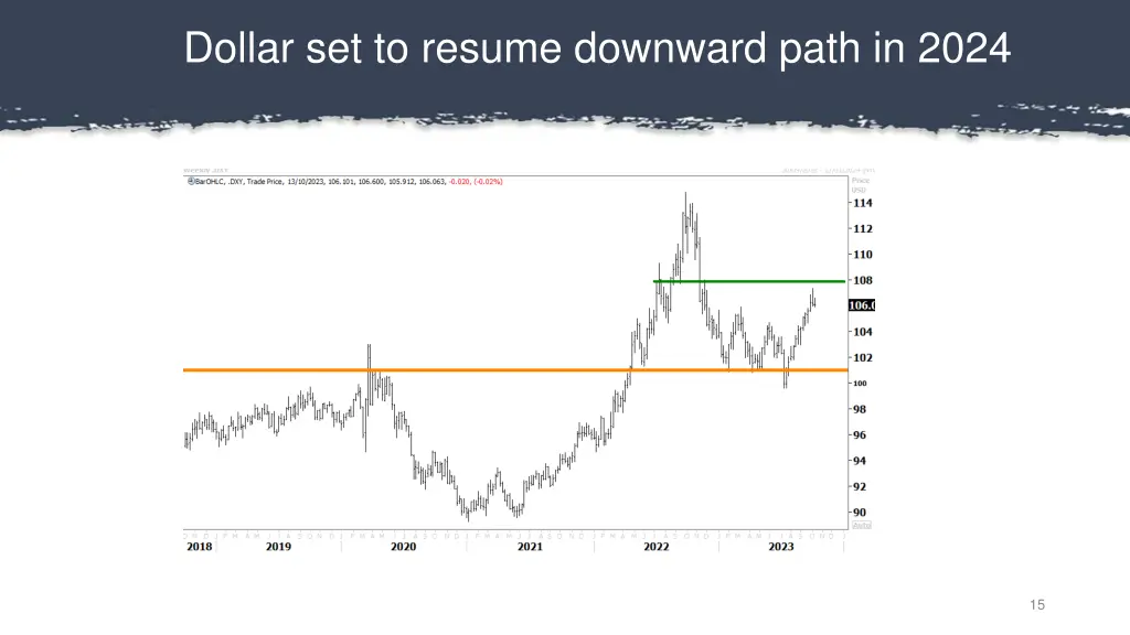 dollar set to resume downward path in 2024