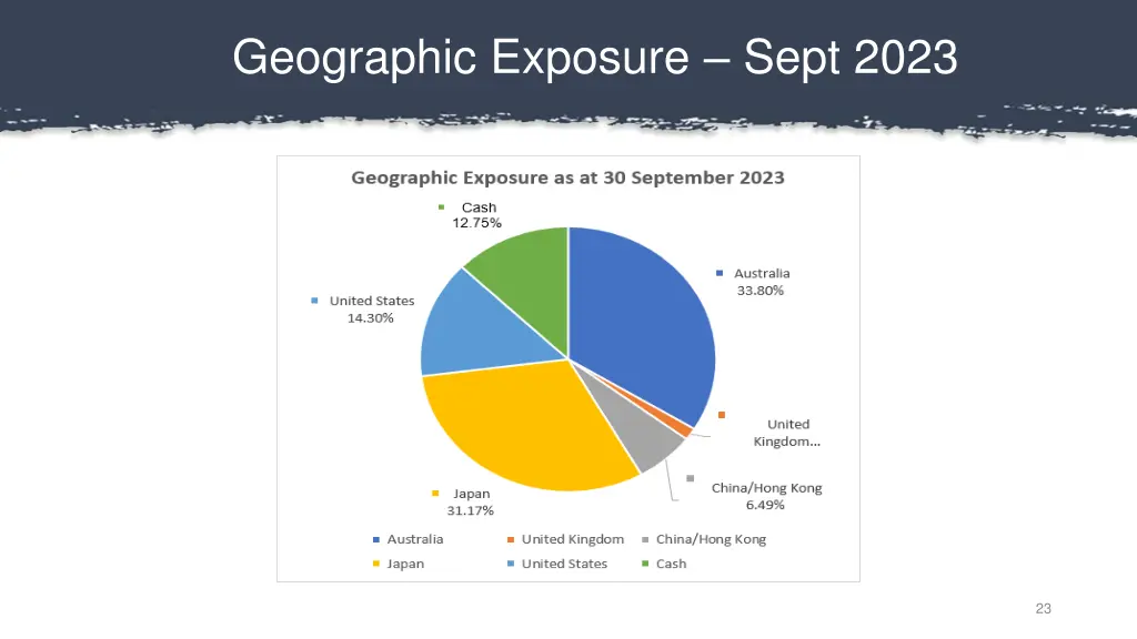 geographic exposure sept 2023