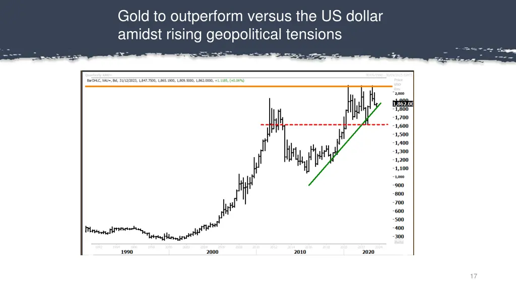 gold to outperform versus the us dollar amidst