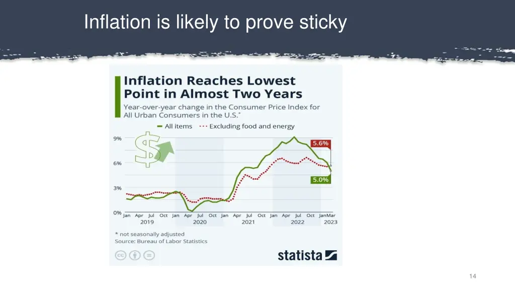 inflation is likely to prove sticky