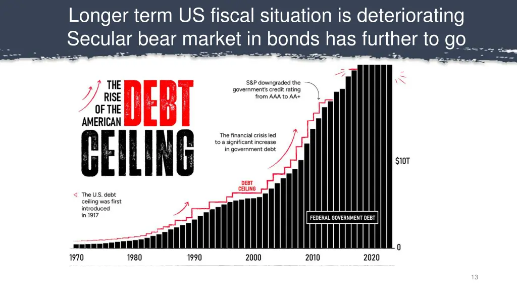 longer term us fiscal situation is deteriorating