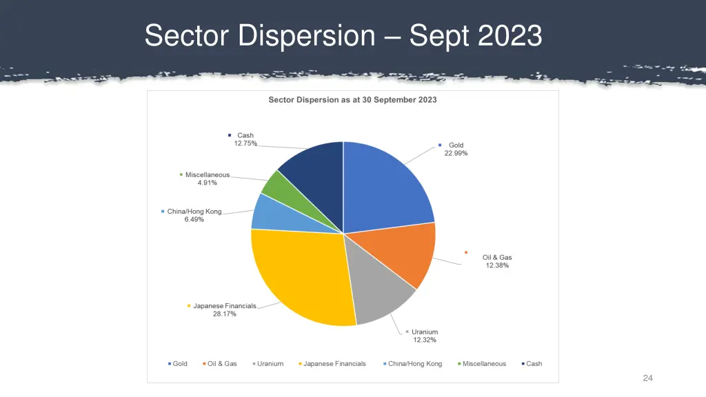 sector dispersion sept 2023