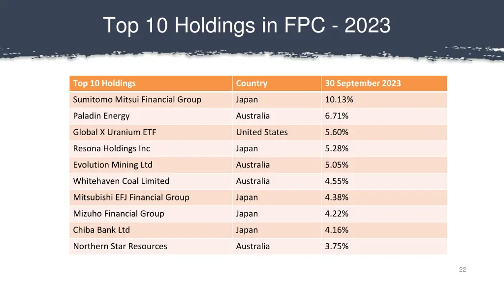 top 10 holdings in fpc 2023