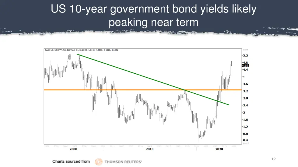 us 10 year government bond yields likely peaking