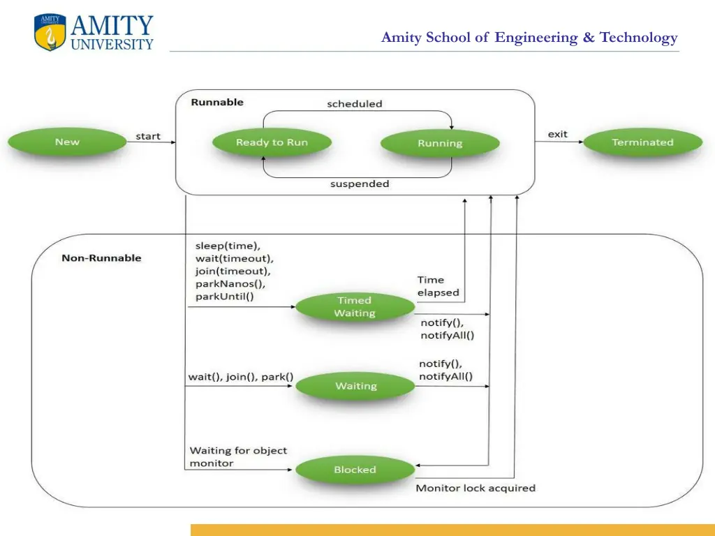 amity school of engineering technology 25