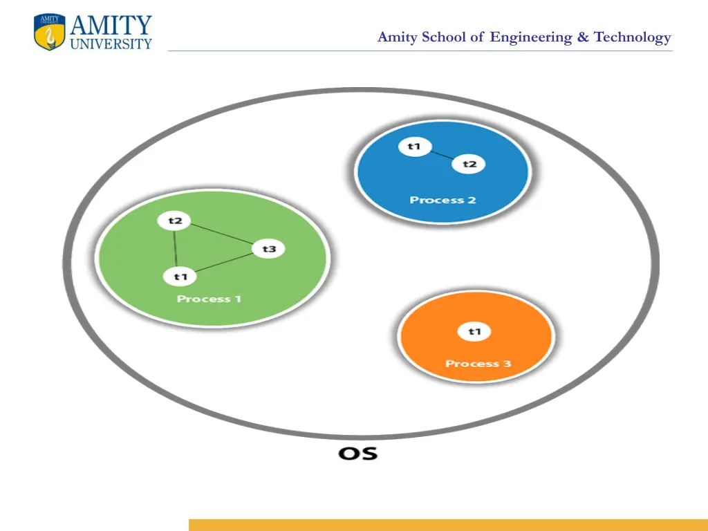 amity school of engineering technology 5