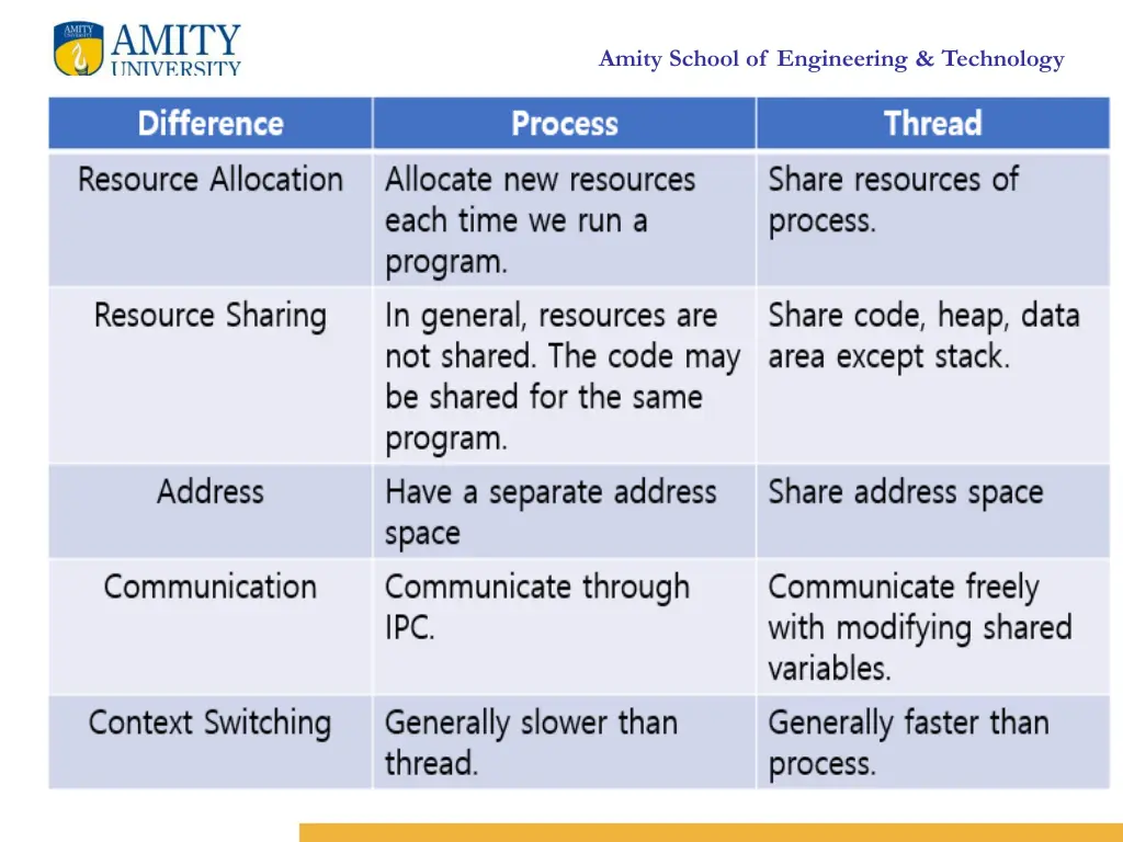 amity school of engineering technology 6