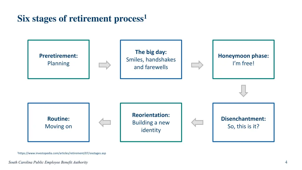 six stages of retirement process 1