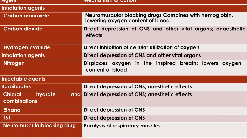 agent inhalation agents carbon monoxide