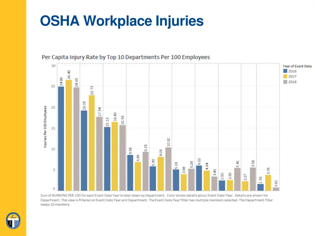 osha workplace injuries 10