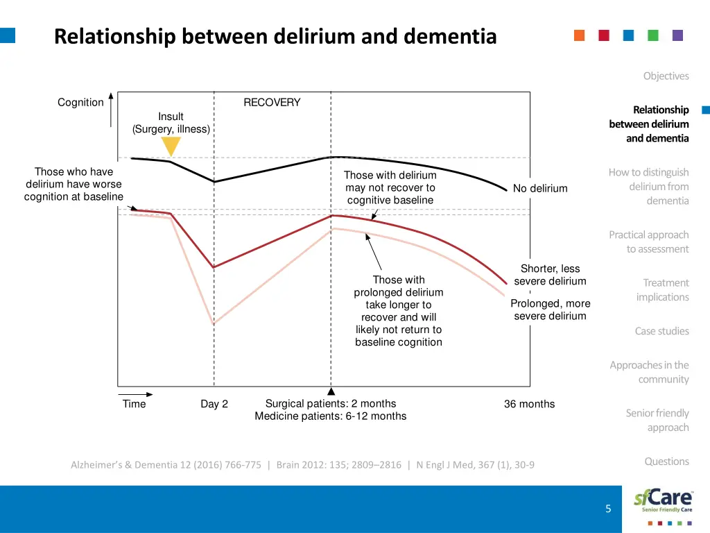 relationship between delirium and dementia 1