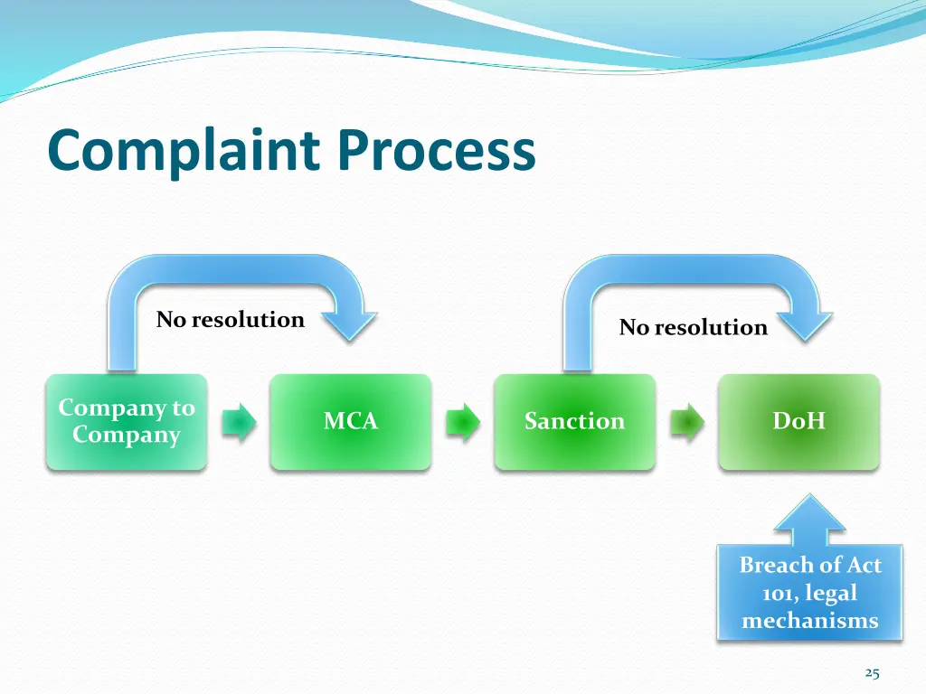 complaint process