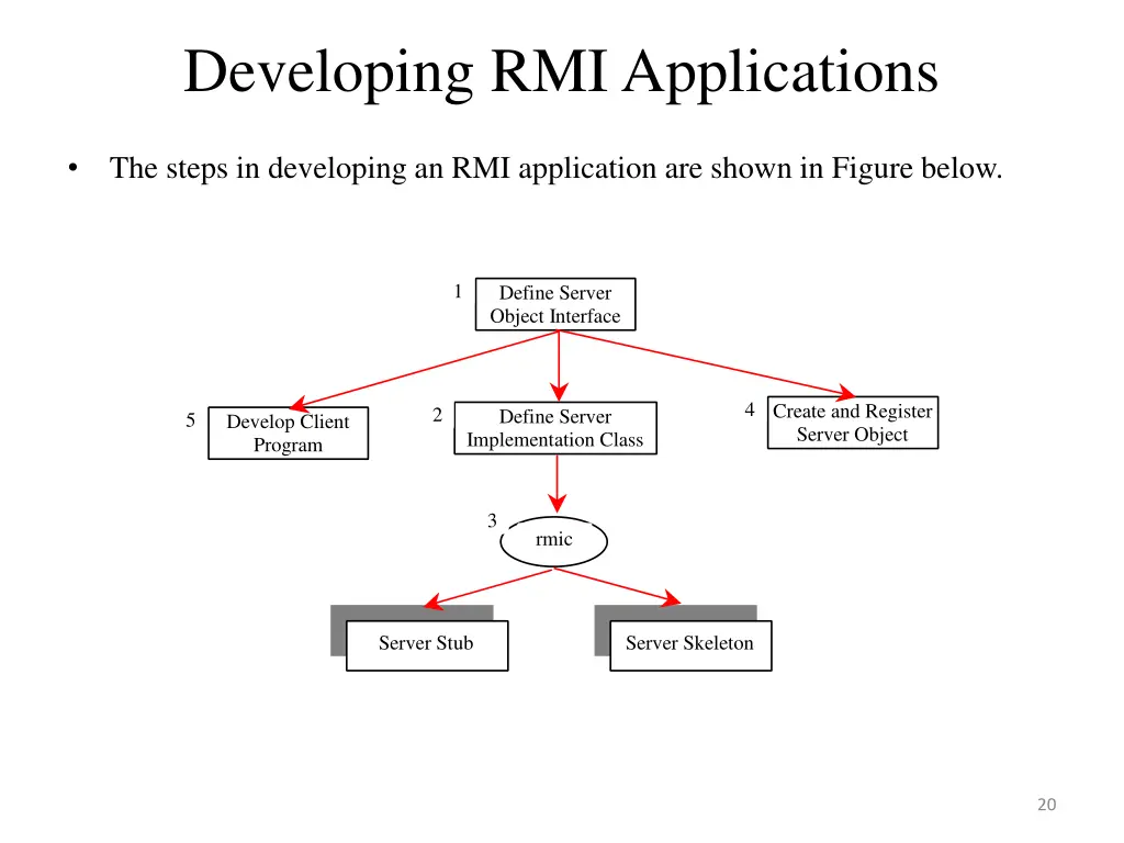 developing rmi applications