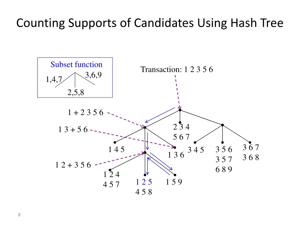 counting supports of candidates using hash tree