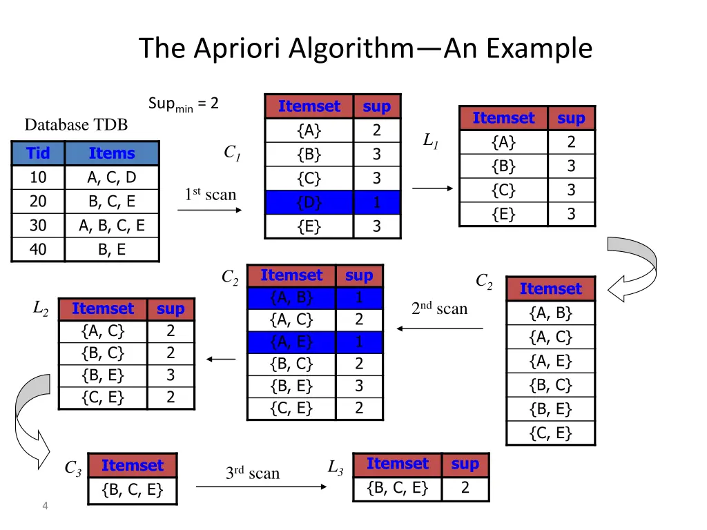 the apriori algorithm an example