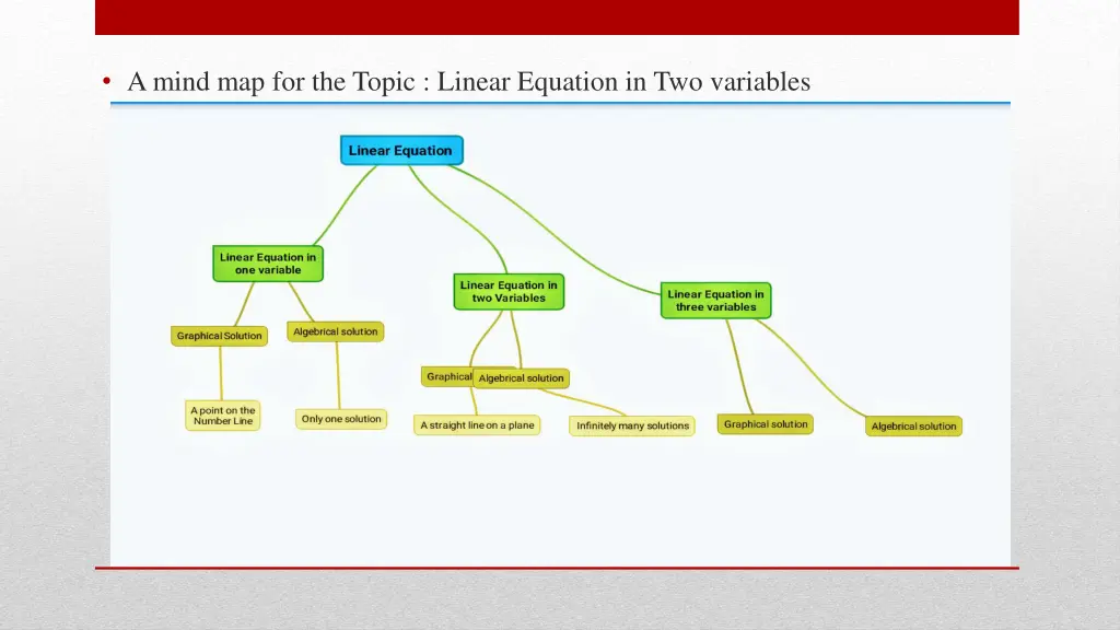 a mind map for the topic linear equation