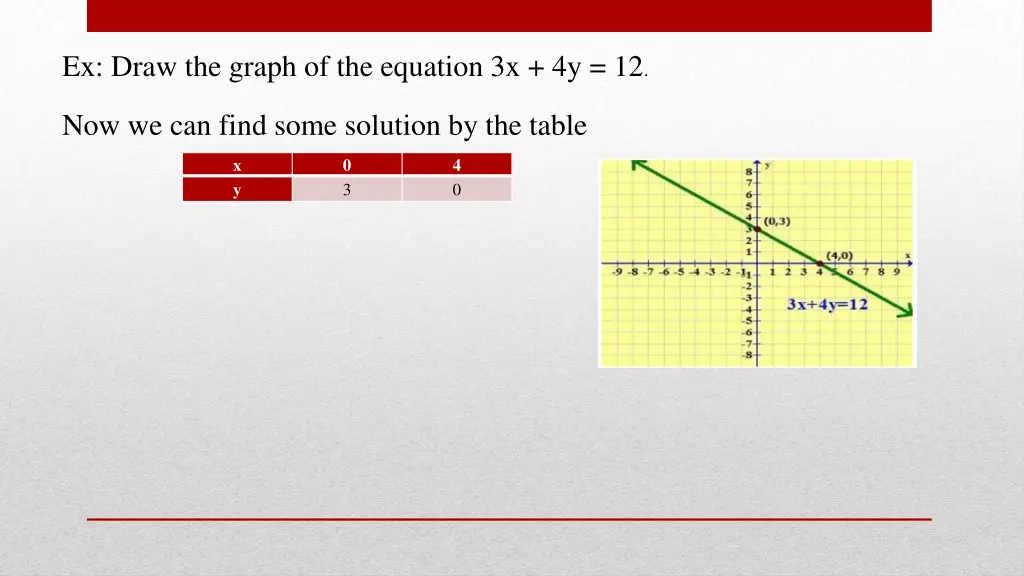 ex draw the graph of the equation 3x 4y 12