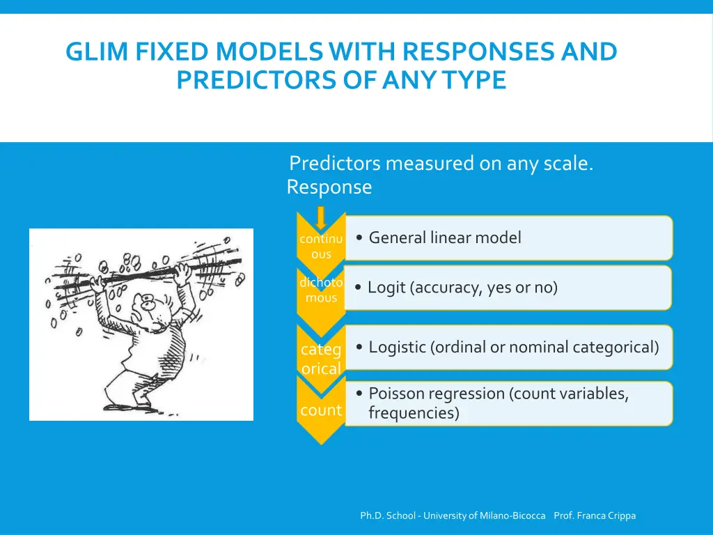 glim fixed modelswith responsesand predictorsof