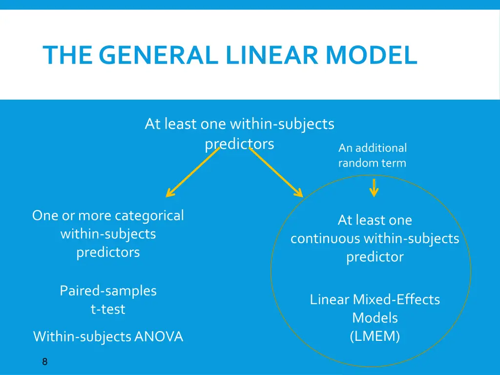 the general linear model