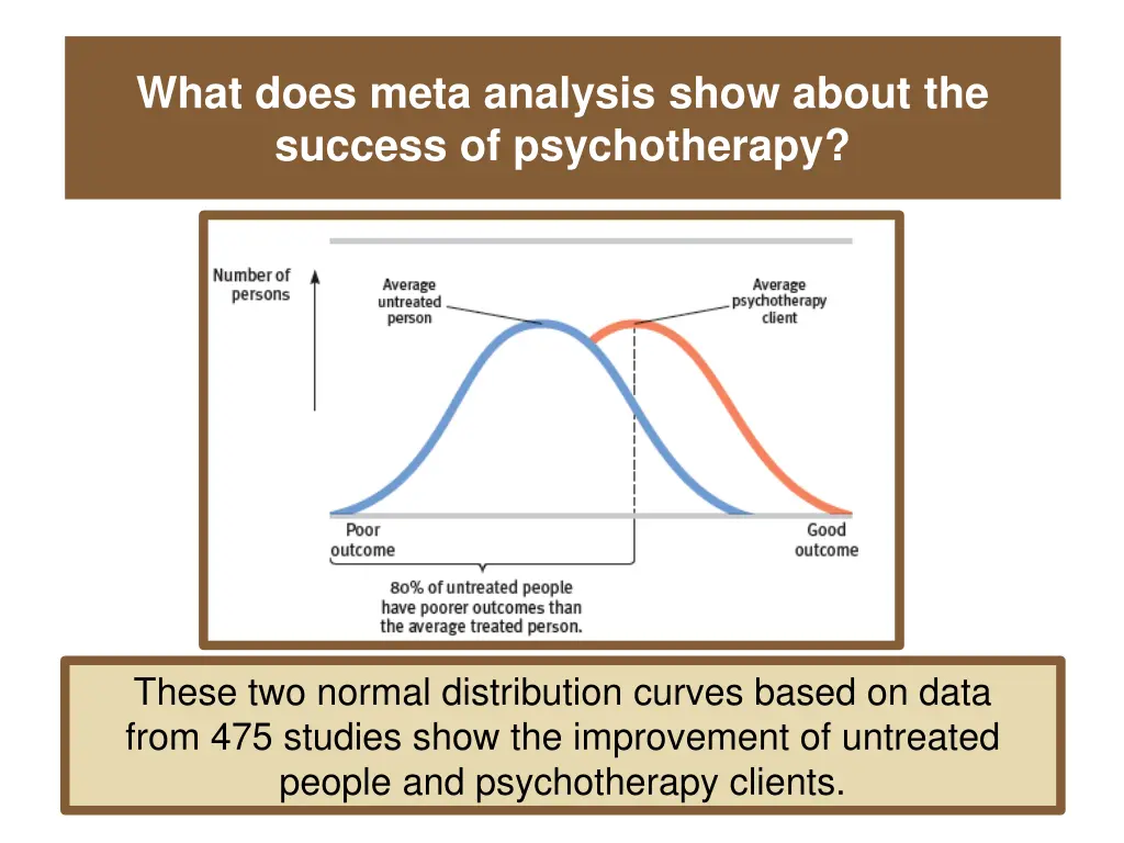 what does meta analysis show about the success