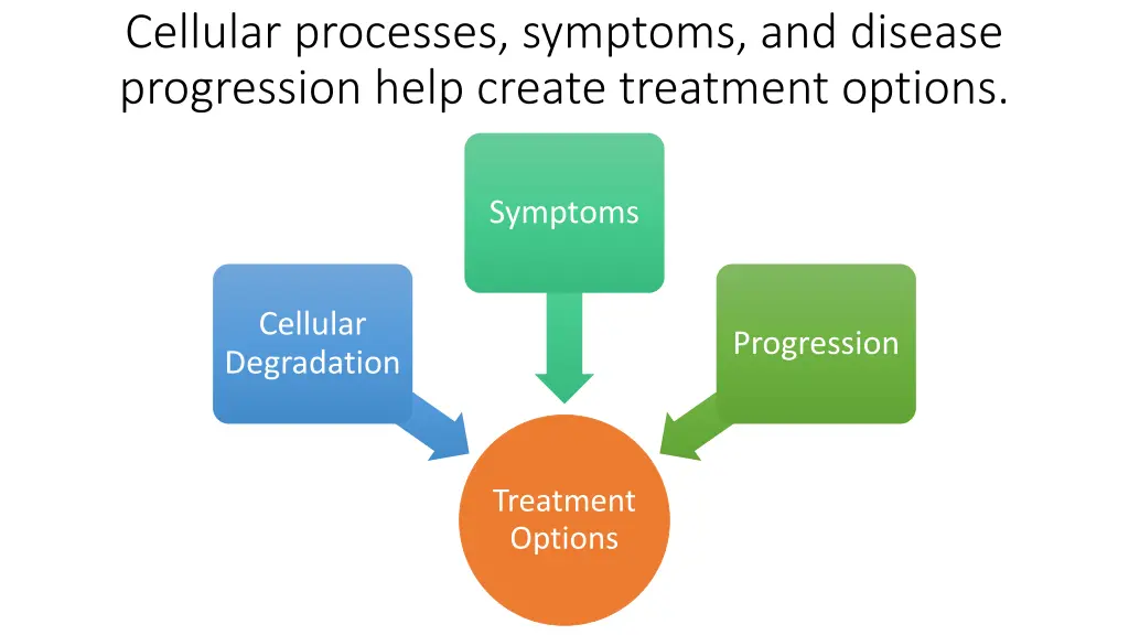 cellular processes symptoms and disease