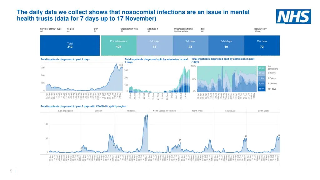 the daily data we collect shows that nosocomial