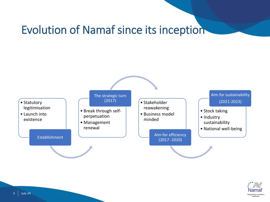 evolution of namaf since its inception evolution