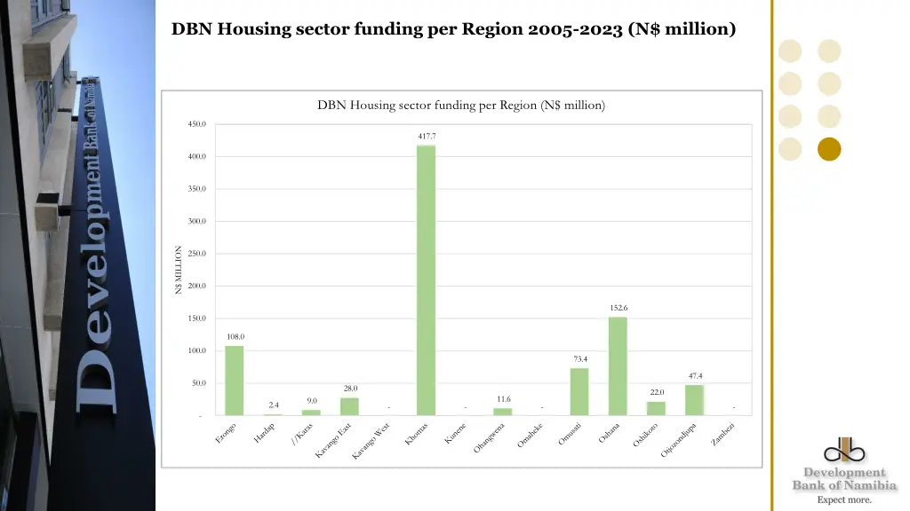 dbn housing sector funding per region 2005 2023