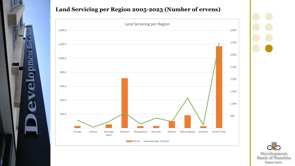 land servicing per region 2005 2023 number