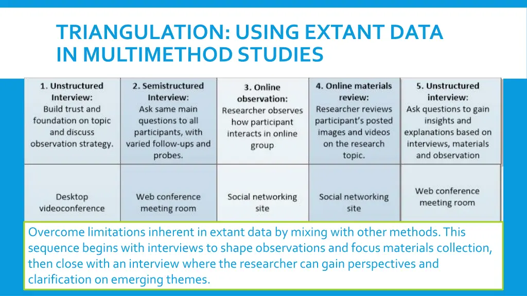 triangulation using extant data in multimethod