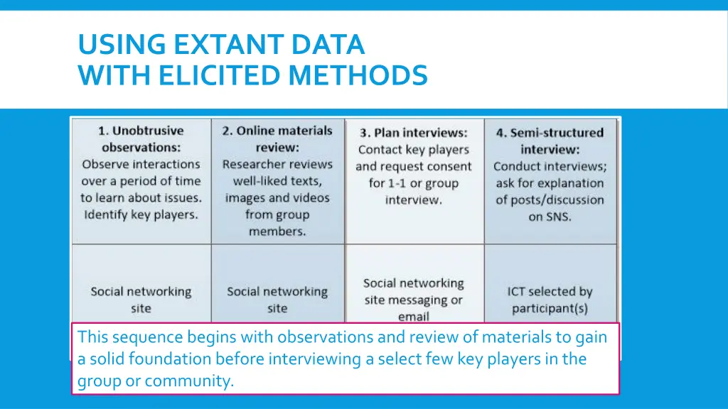 using extant data with elicited methods