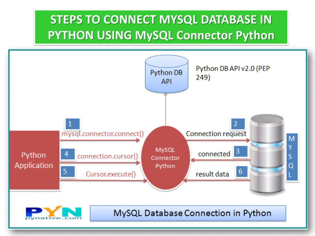 steps to connect mysql database in python using 3