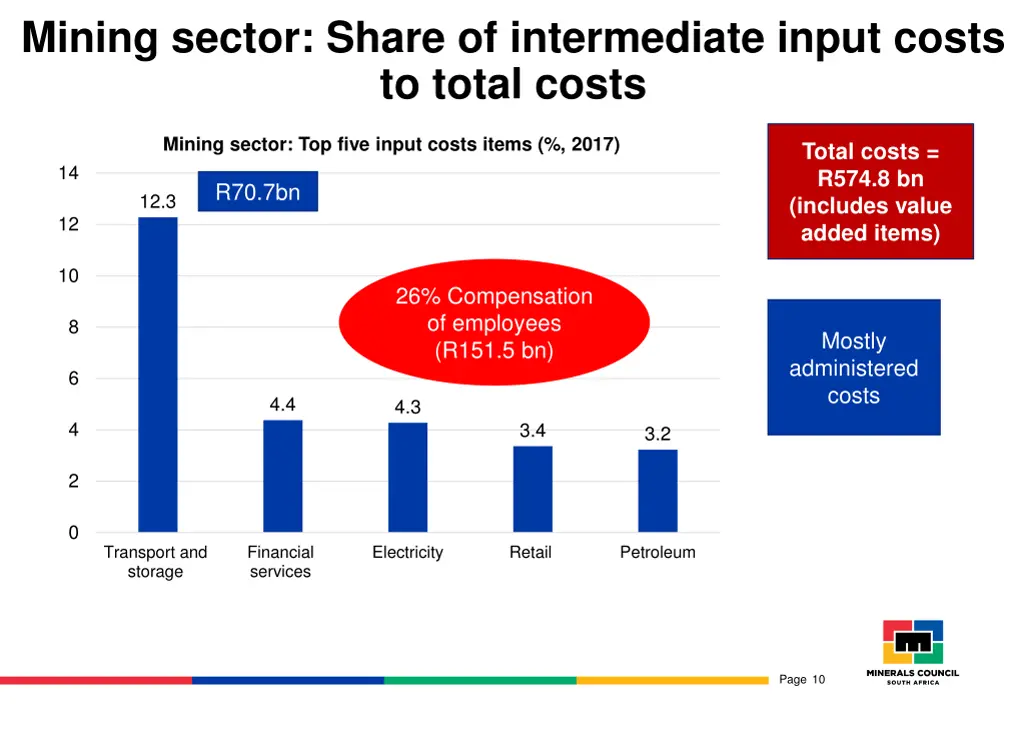 mining sector share of intermediate input costs