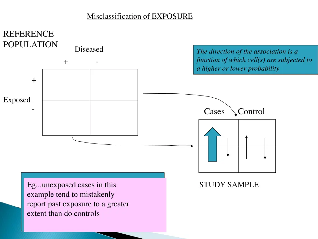 misclassification of exposure