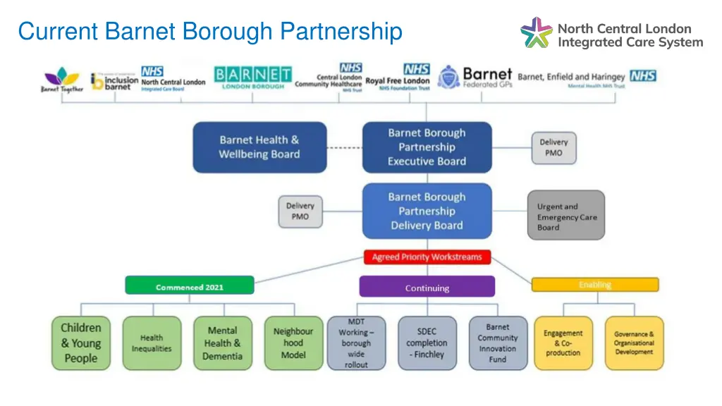 current barnet borough partnership