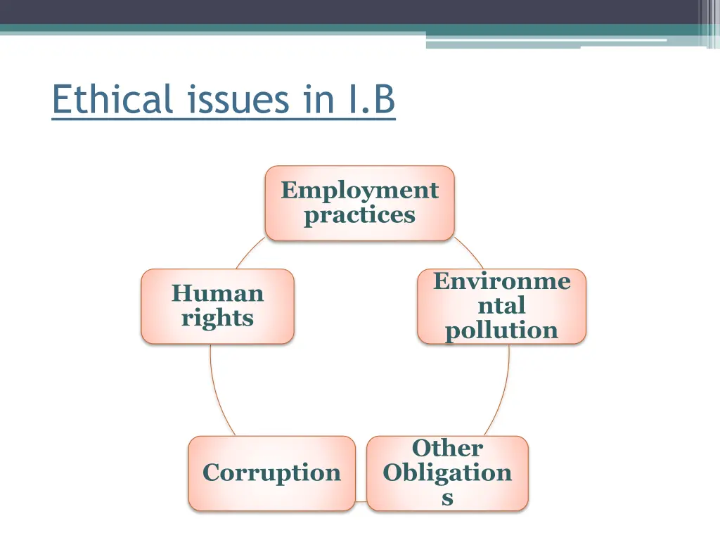 ethical issues in i b