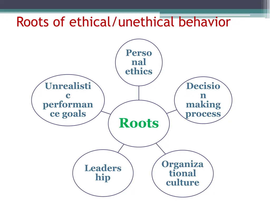 roots of ethical unethical behavior