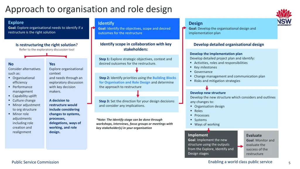 approach to organisation and role design 1