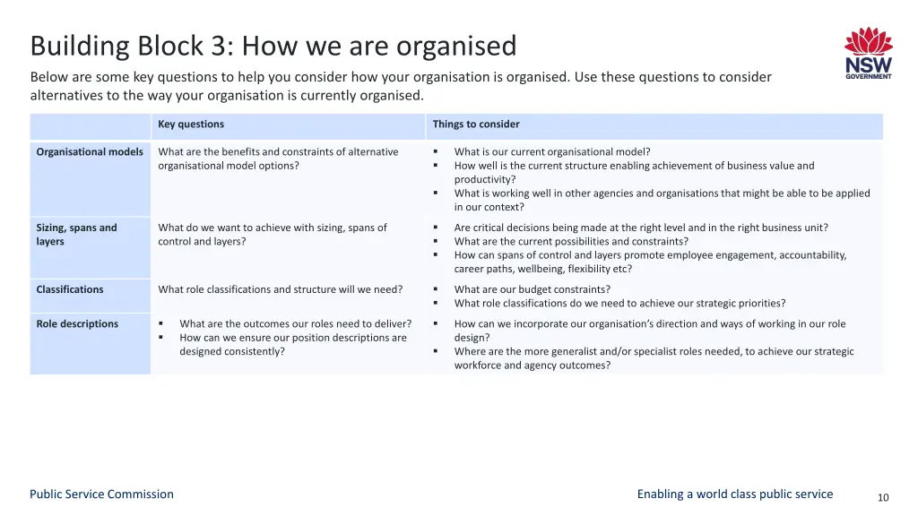 building block 3 how we are organised below