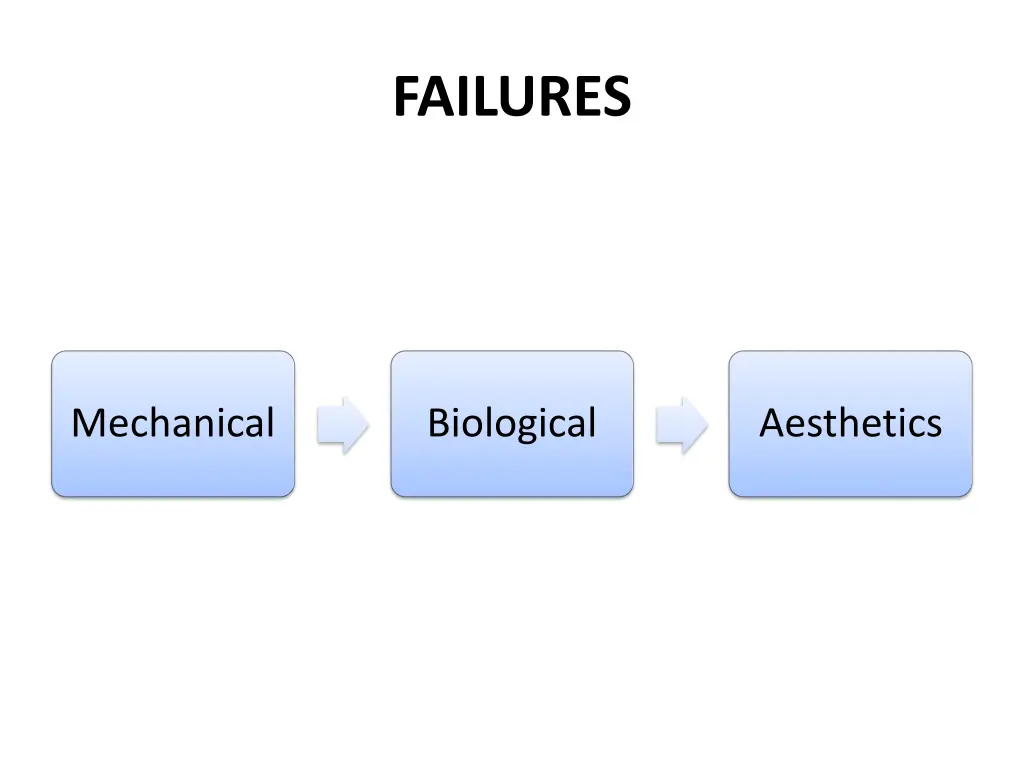 failures