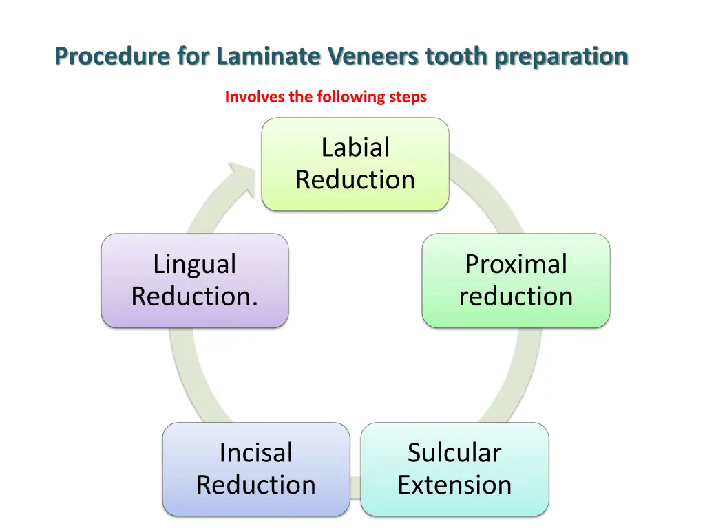 procedure for laminate veneers tooth preparation