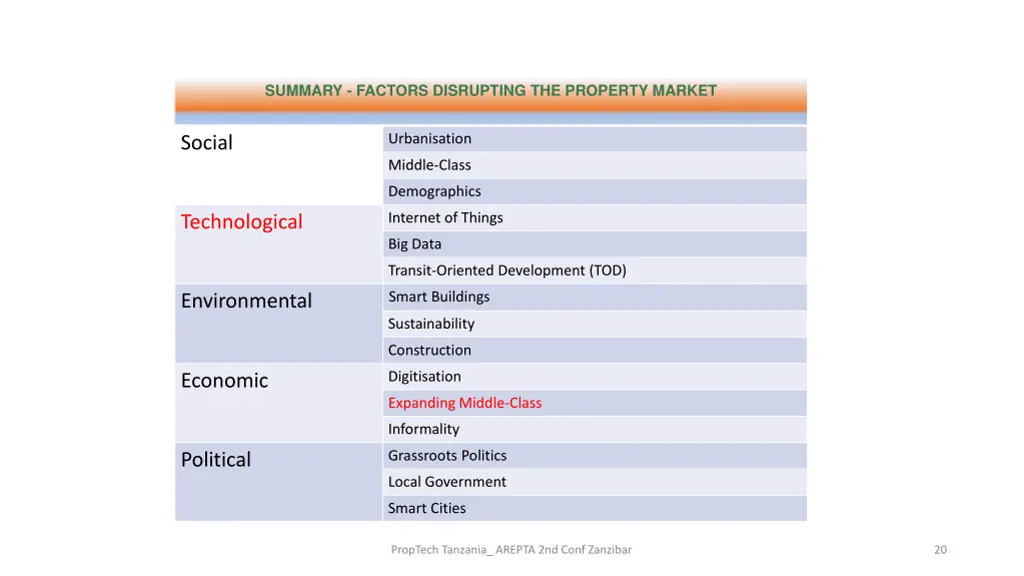 summary factors disrupting the property market